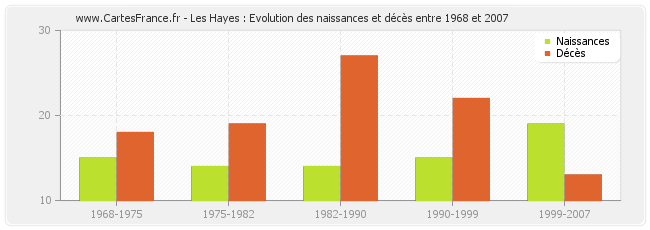 Les Hayes : Evolution des naissances et décès entre 1968 et 2007